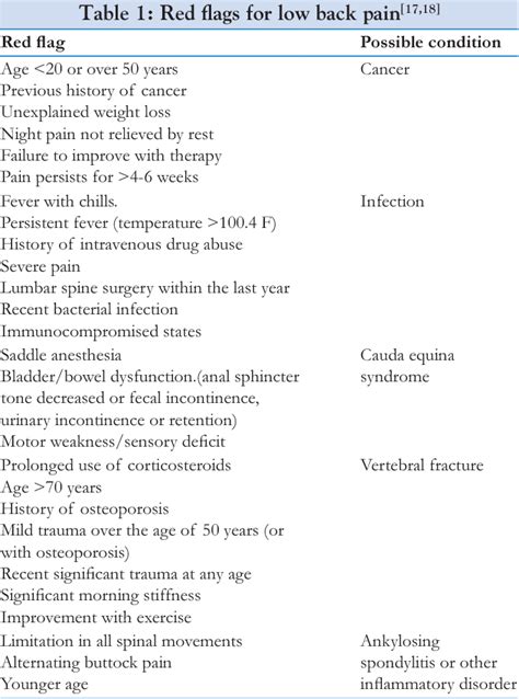 Evaluation of red flags minimizes missing serious diseases