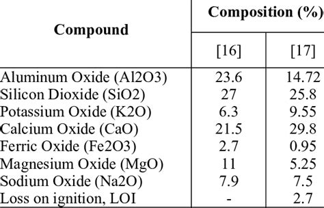 Evaluation of the Composition and Chemistry of Ash and