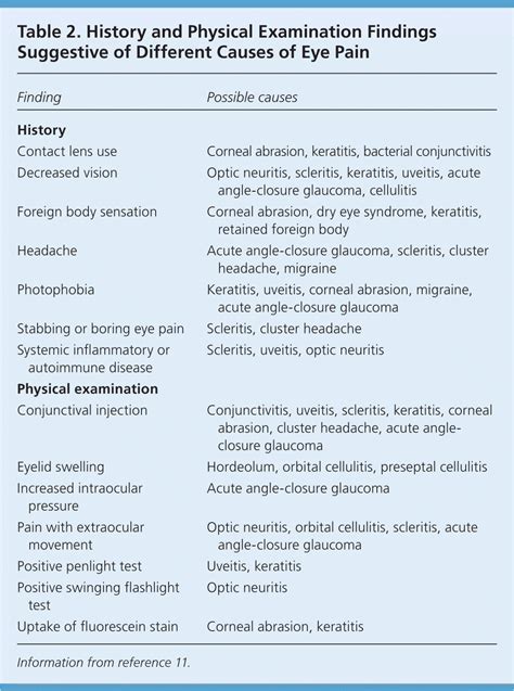 Evaluation of the Painful Eye AAFP