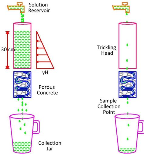 Evaluation of the Performance of Permeable and Porous …