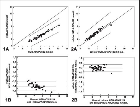 Evaluation of three Methods for Measurement of Hemoglobin and ...