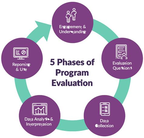 Evaluation phase. Evaluation Types When to use What it shows Why it is useful Formative Evaluation Evaluability Assessment Needs Assessment • During the development of a new program. • When an existing program is being modified or is being used in a new setting or with a new population. • Whether the proposed program elements are likely to be needed, … 