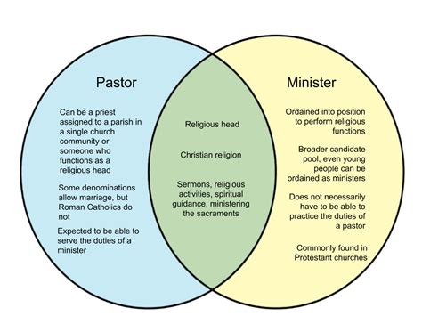 Evangelical vs christian. An Evangelical is a Christian emphasizing personal conversion and the authority of the Bible. The Evangelical preacher focused on the importance of a personal relationship with Jesus. 11. Baptist. A Baptist is a member of a Christian denomination advocating for believer’s baptism. 