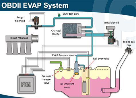 Evaporative emission system purge flow performance during boost. Evaporative Emission Control (EVAP) System. The evaporative emission control (EVAP) system captures gasoline fumes and other emissions produced when fuel evaporates within the gas tank or fuel system. The EVAP system then returns these vapors to the combustion process to keep harmful chemicals from reaching the air when the vehicle is not running. 