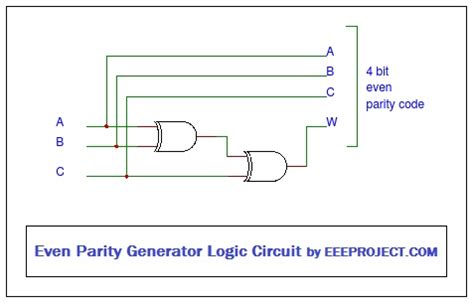 Even parity generator circuit diagram.  A parity bit is a basic way to check for errors in digi...