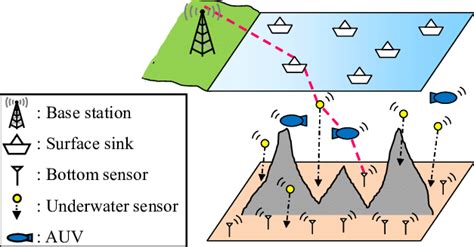 Event Detection in Acoustic Undersea Sensor Networks