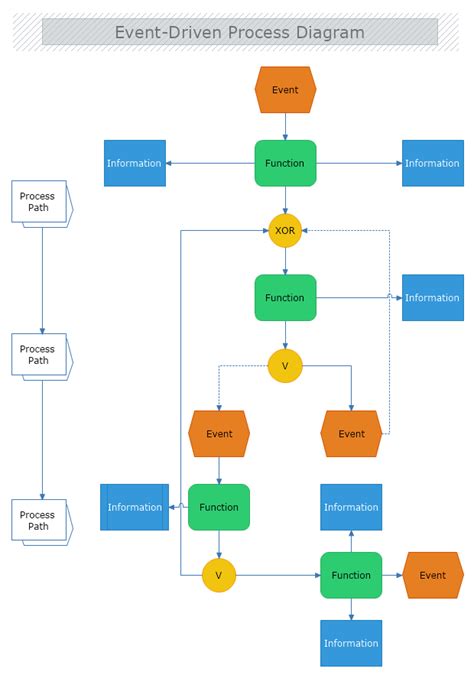 Event Driven Architecture Diagram Eventdriven Process Diagr