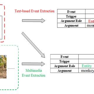 Event Extraction using Structured Learning and Rich Domain …