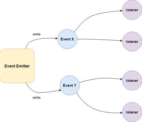 Event emitter unit testing.  You can also dispatch a click event and then the subscripti...