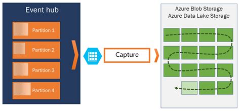 Event hub send.  Nov 18, 2025 · Learn how Azure Event Hubs Capture aut...