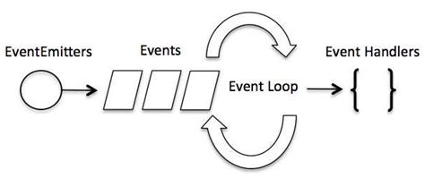 Event-Driven Programming - TutorialsPoint