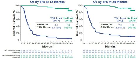 Event-free survival at 12 months is a strong surrogate ... - PubMed