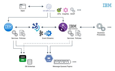 EventProxy (IBM Integration API)