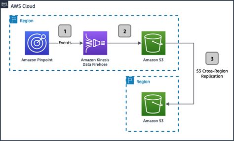 Events - Amazon Pinpoint