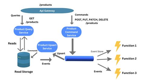 Events API