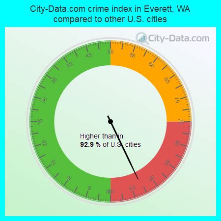 Everett WA Robberies 1999-2024 MacroTrends