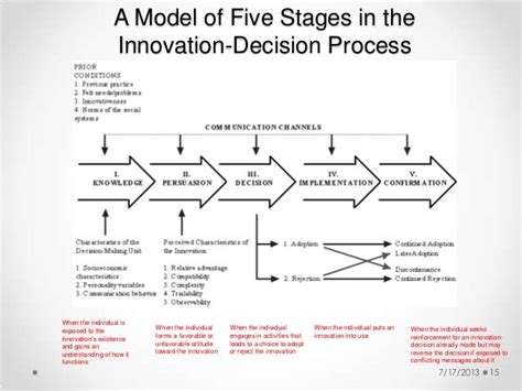 Everett rogers change theory