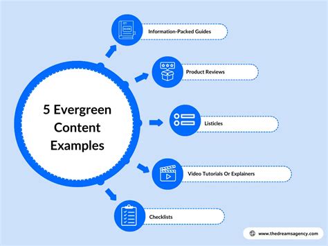 Evergreen content examples.  Using thin examples General advice can help, but examples ma...