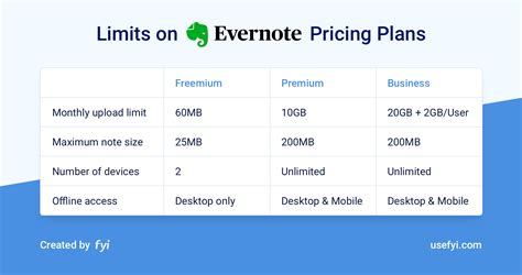Evernote pricing. Compare the features and prices of Evernote Free, Personal, and Professional plans. Learn when to upgrade and how to get the most out of Evernote for your note-taking needs. 