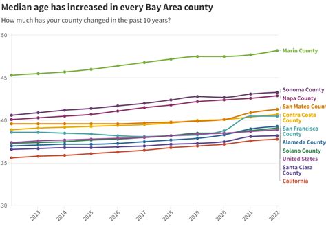 Every Bay Area county is aging faster than the U.S.