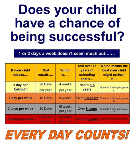 Dec 21, 2020 ... Every day counts is an initiative aiming to improve attendance at school. The initiative promotes four key messages: all children should be .... 