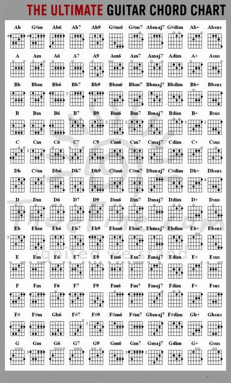 Every guitar chord. 3. F Barre Chord – Root A String. To play the F barre chord apply the following fingering. Barre your first finger (index) on the 8th fret across the A, D, G, B, and high E strings. Place your second finger (middle) on the 10th fret of the D string. Place your third finger (ring) on the 10th fret of the G string. 