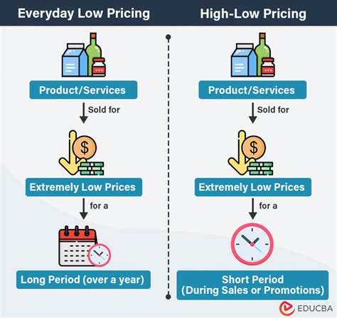 Everyday Low Price (EDLP) - Monash Business School