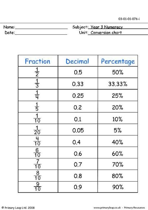 Everyday Math Fraction Decimal Percent Conversion Chart