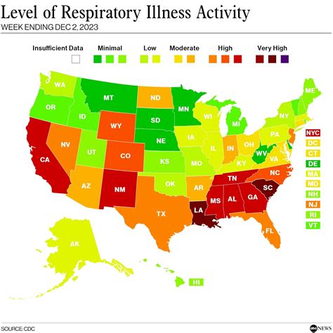 Everyone you know sick? 9 states reach CDC's highest level for respiratory illness