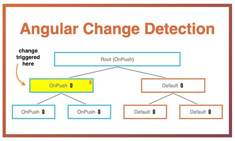 Everything you need to know about change detection in angular.  The Flow To be able t...