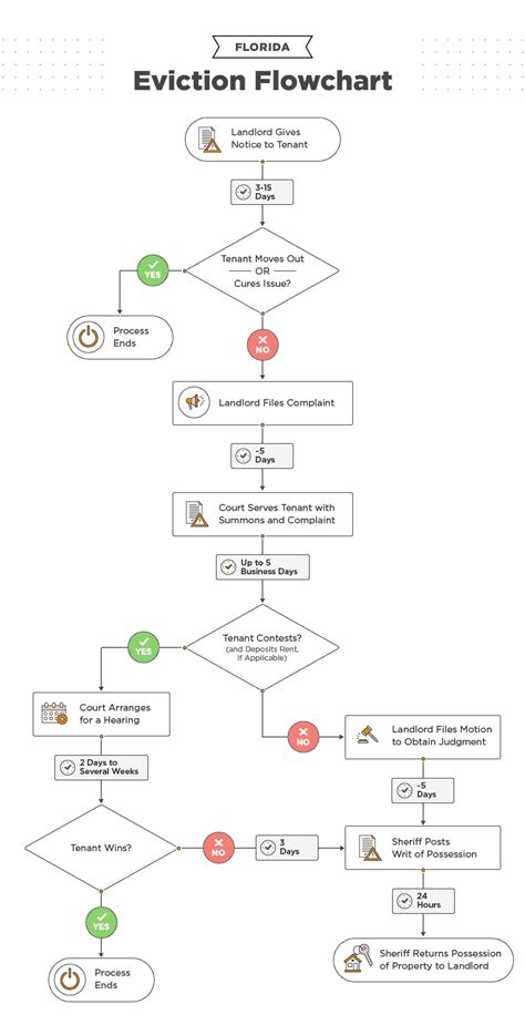 Eviction laws in florida.  2d 485 (Fla.  PLEASE REFER TO PART II OF CHAPTER 83, FLORIDA...