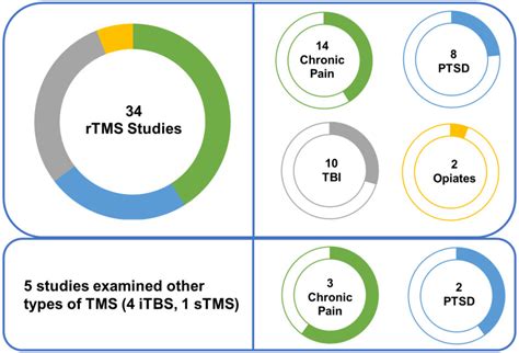 Evidence Brief: Transcranial Magnetic Stimulation (TMS) for …