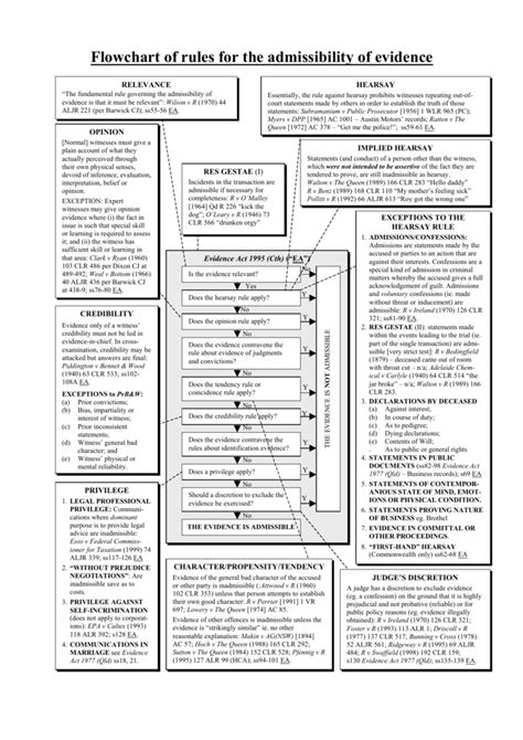 Evidence Flowchart Flowchart of rules for the admissibility of