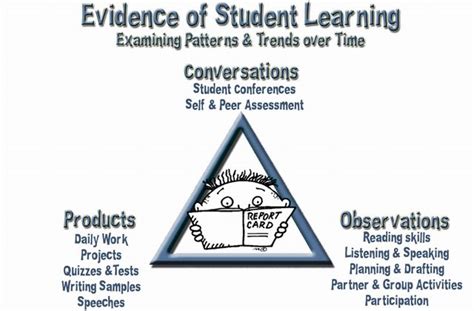 Evidence of student learning. According to WASC, evidence should: cover core knowledge and skills that are developed through the program’s curriculum. involve multiple judgments of student performance. provide information on multiple dimensions of student performance. 