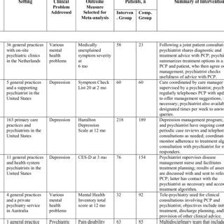 Evidence table interactive communication Download Table