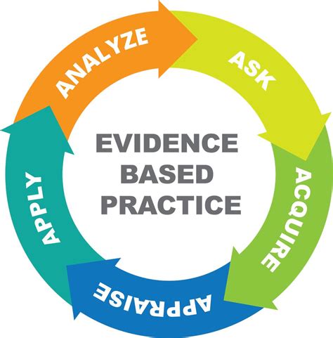 Evidence-based decision relies on ______.. Evidence-based practice is “integrating the best available evidence with the healthcare educator’s expertise and the client’s needs while considering the practice environment.[1] One of the roles of the NPD practitioner in the 2022 edition of the Nursing Scope and Standards of Practice is a champion for scientific inquiry. In this role, the NPD … 