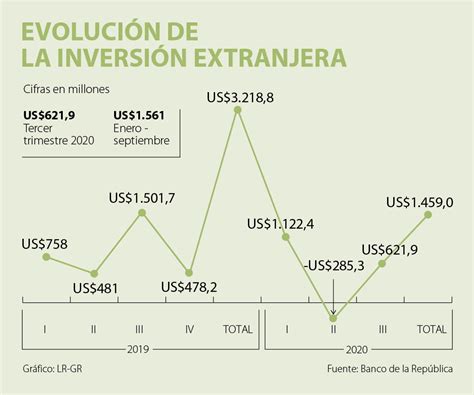 Evolución de la inversión extranjera en colombia. - Ford ranger shop manual free download.