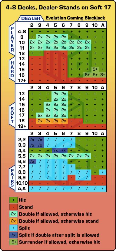 Evolution Blackjack Chart
