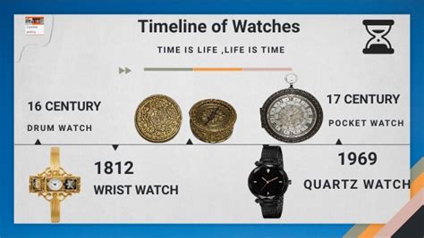 Evolution Of The Watch Timeline Preceden