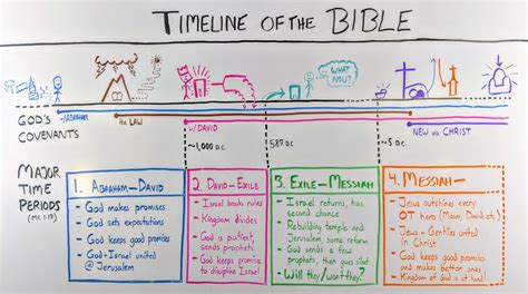 Evolution and the Bible - Bible Study