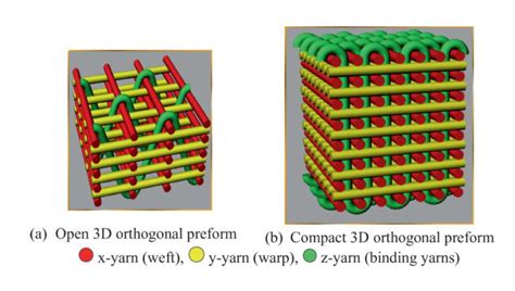 Evolution of 3D weaving and 3D woven fabric structures