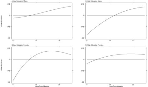 Evolution of Crosspartial Derivative Download Scientific Diagram