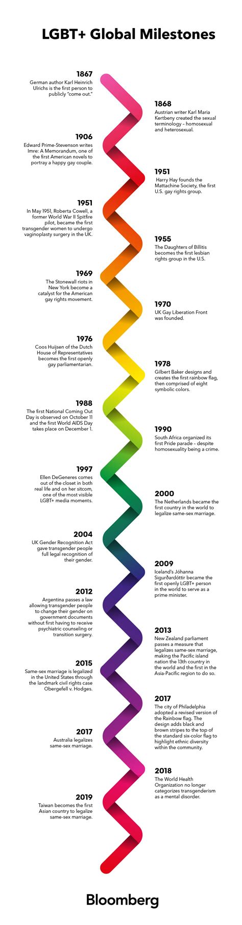 Evolution of LGBTQ+ Rights