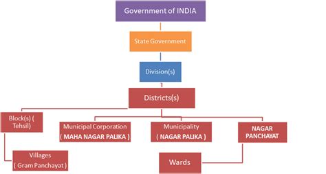 Evolution of Planning Legislation in India - Front Desk Architects