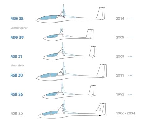 Evolution of Sailplane Manufacturing