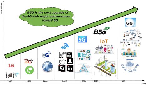 Evolution of cellular networks-History of the cellular network!