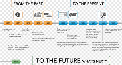 Evolution of information technology