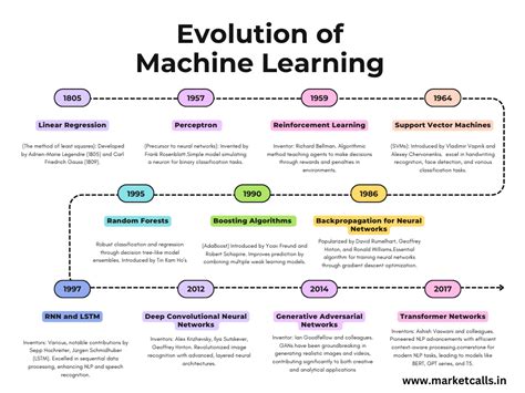 Evolution of machine learning ppt.  This comprehensive collection highlights key milestones i...