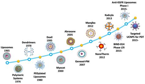 Evolution of the nanoparticle corona Nature Nanotechnology