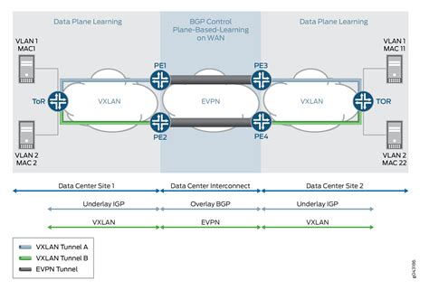 Evpn vxlan type 2.  Jan 3, 2024 · When using EVPN, adding VTEPs is based...